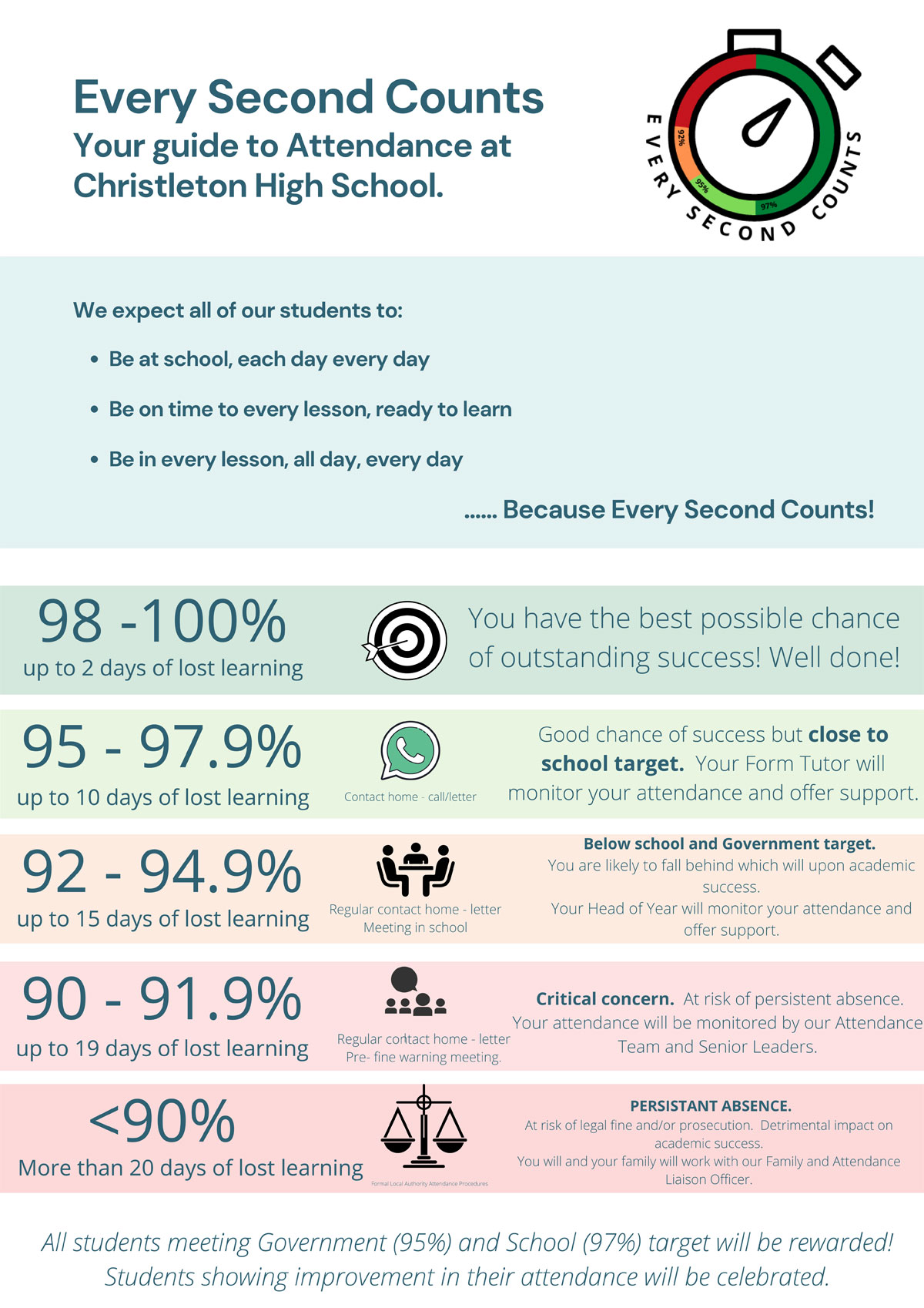 Your guide to attendance at Christleton High School